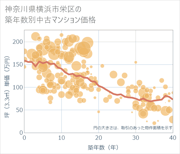 神奈川県横浜市栄区の築年数別の中古マンション坪単価