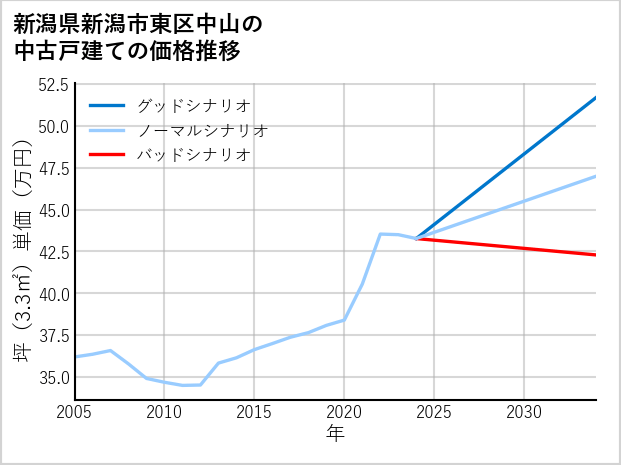 新潟県新潟市東区中山の中古戸建て価格推移