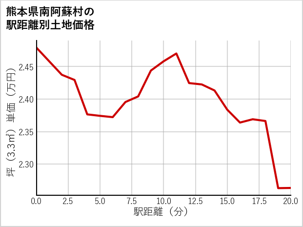 熊本県南阿蘇村の徒歩距離別の土地坪単価