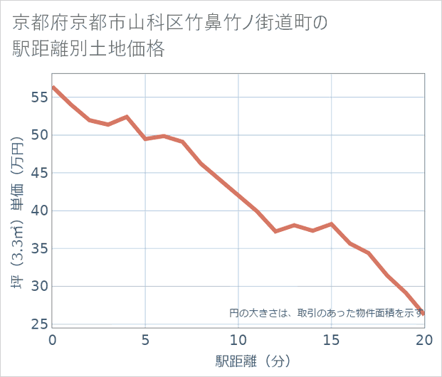 京都府京都市山科区竹鼻竹ノ街道町の徒歩距離別の土地坪単価