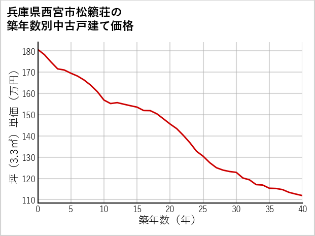 兵庫県西宮市松籟荘の築年数別の中古戸建て坪単価