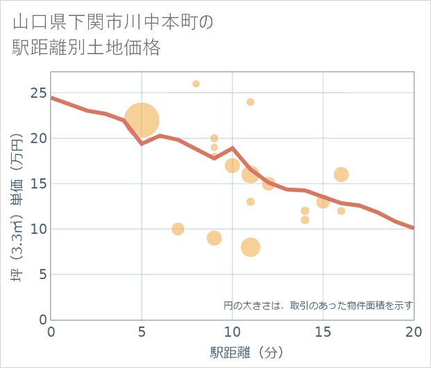 山口県下関市川中本町の徒歩距離別の土地坪単価