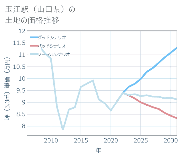 玉江駅(山口県)の土地価格推移