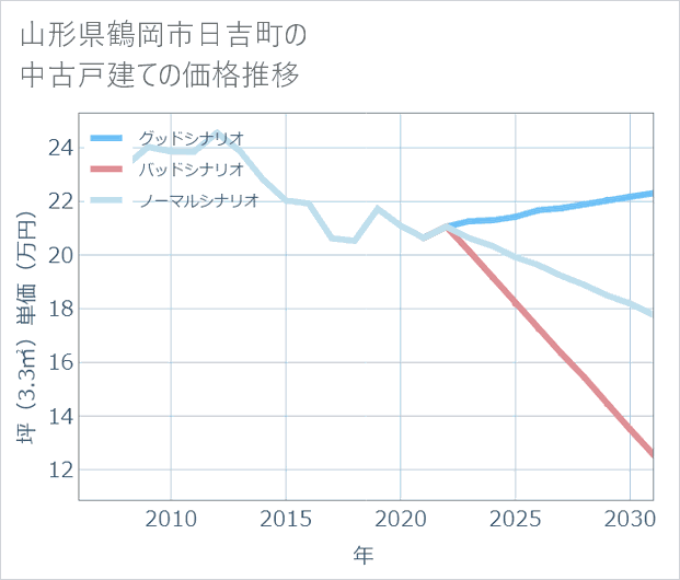 山形県鶴岡市日吉町の中古戸建て価格推移