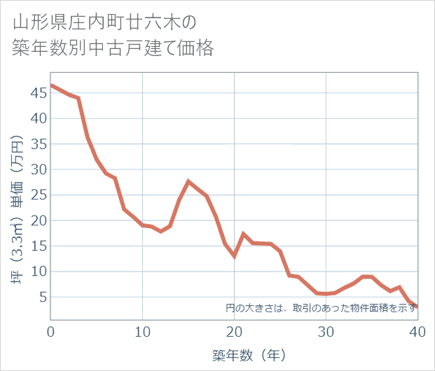 山形県庄内町廿六木の築年数別の中古戸建て坪単価