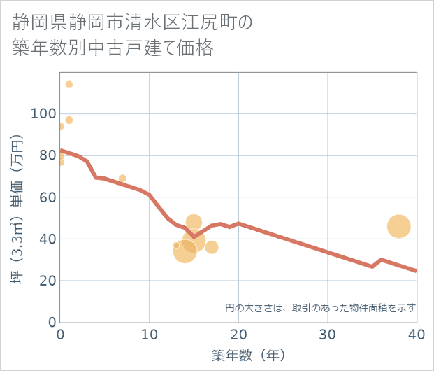 静岡県静岡市清水区江尻町の築年数別の中古戸建て坪単価