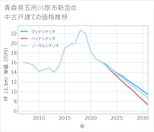 青森県五所川原市新宮の中古戸建て価格推移