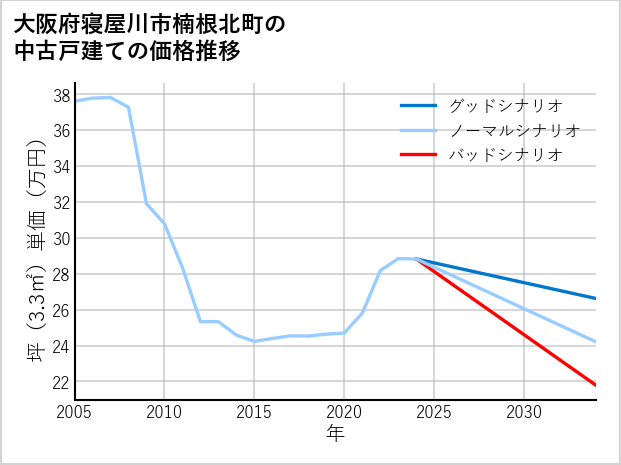 大阪府寝屋川市楠根北町の中古戸建て価格推移