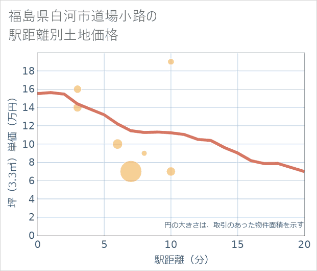 福島県白河市道場小路の徒歩距離別の土地坪単価