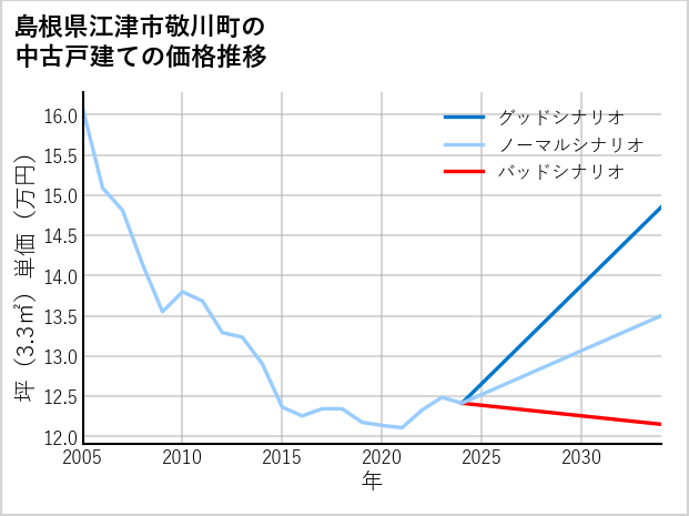 島根県江津市敬川町の中古戸建て価格推移