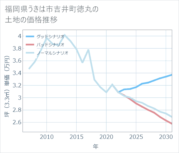 福岡県うきは市吉井町徳丸の土地価格推移