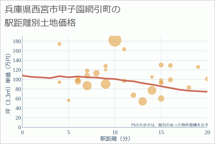 兵庫県西宮市甲子園網引町の徒歩距離別の土地坪単価