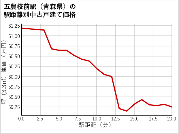 五農校前駅（青森県）の徒歩距離別の中古戸建て坪単価