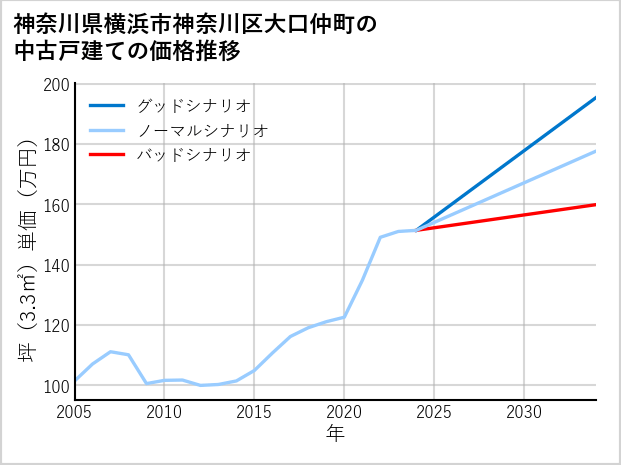神奈川県横浜市神奈川区大口仲町の中古戸建て価格推移