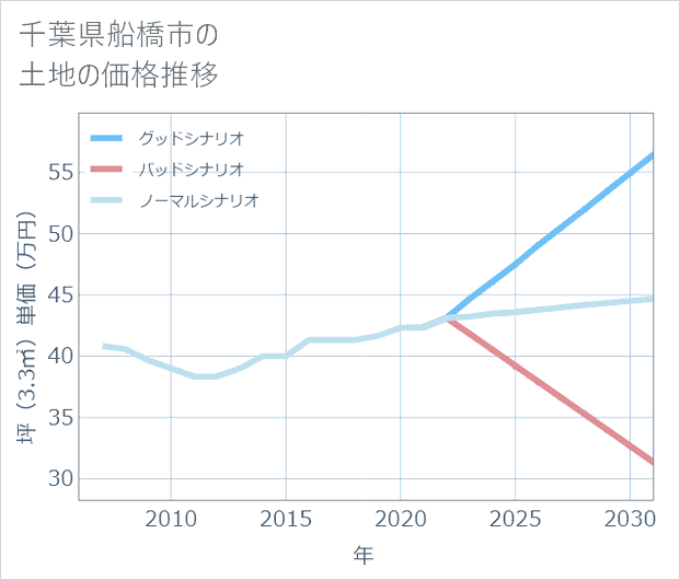 千葉県船橋市の土地価格推移