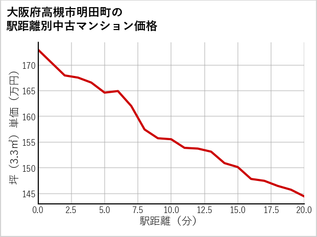 大阪府高槻市明田町の徒歩距離別の中古マンション坪単価