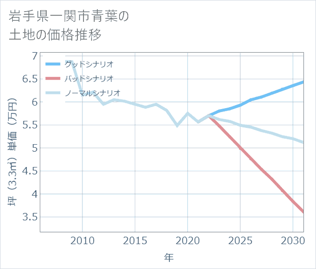岩手県一関市青葉の土地価格推移
