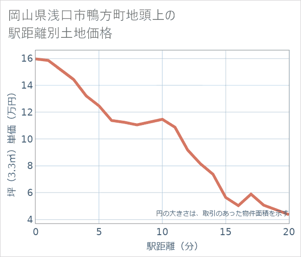 岡山県浅口市鴨方町地頭上の徒歩距離別の土地坪単価