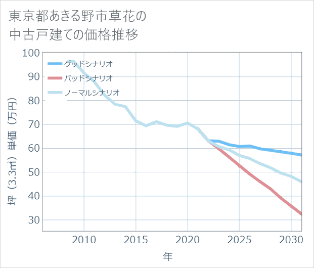 東京都あきる野市草花の中古戸建て価格推移