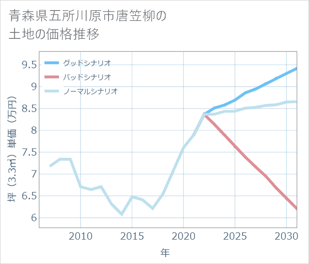 青森県五所川原市唐笠柳の土地価格推移