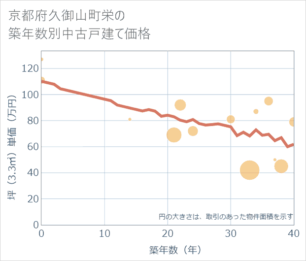京都府久御山町栄の築年数別の中古戸建て坪単価