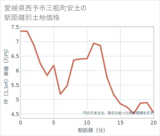 愛媛県西予市三瓶町安土の徒歩距離別の土地坪単価