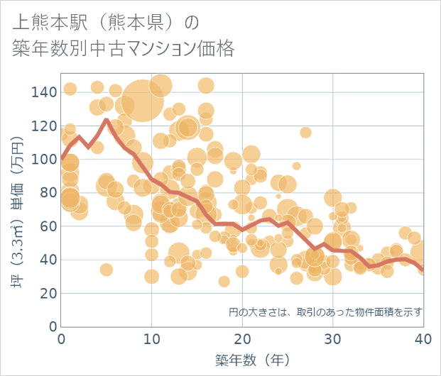 上熊本駅（熊本県）の築年数別の中古マンション坪単価