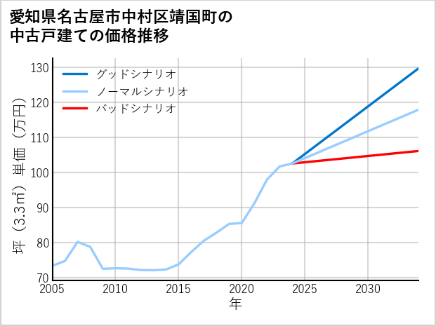 愛知県名古屋市中村区靖国町の中古戸建て価格推移