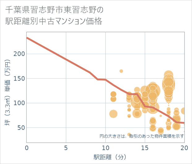 千葉県習志野市東習志野の徒歩距離別の中古マンション坪単価