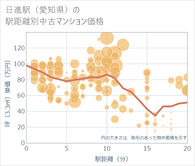 日進駅(愛知県)の徒歩距離別の中古マンション坪単価