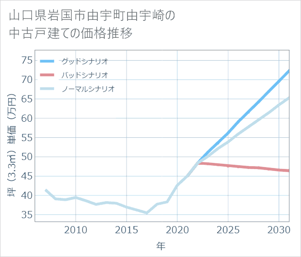 山口県岩国市由宇町由宇崎の中古戸建て価格推移