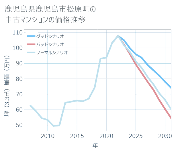 鹿児島県鹿児島市松原町の中古マンション価格推移