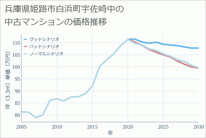 兵庫県姫路市白浜町宇佐崎中の中古マンション価格推移