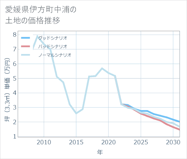 愛媛県伊方町中浦の土地価格推移