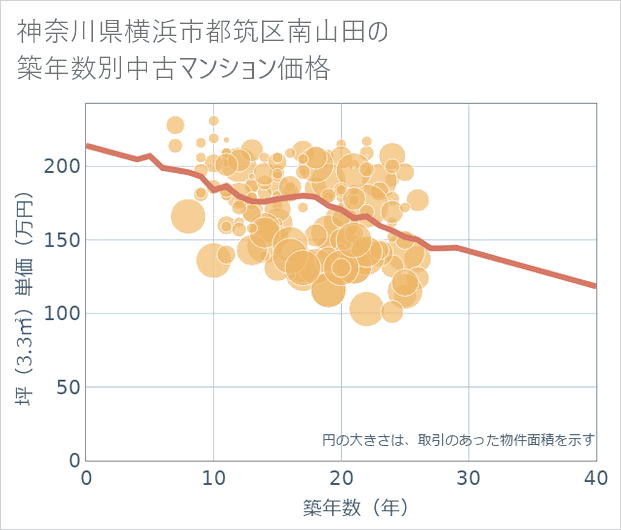 神奈川県横浜市都筑区南山田の築年数別の中古マンション坪単価