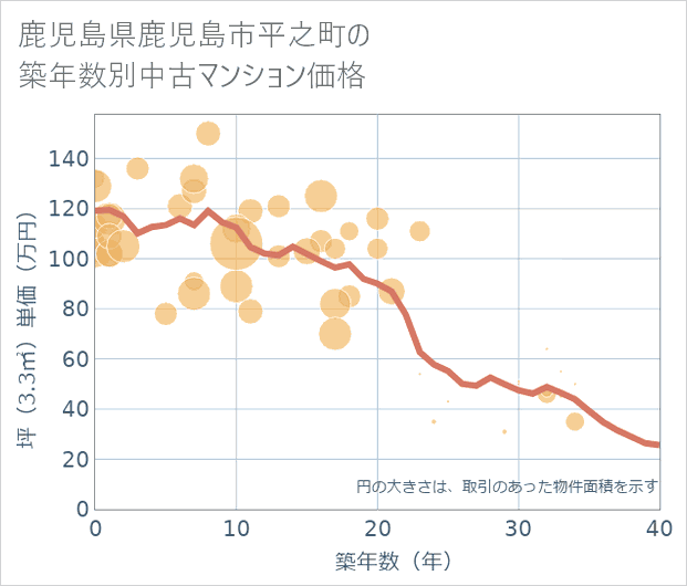 鹿児島県鹿児島市平之町の築年数別の中古マンション坪単価