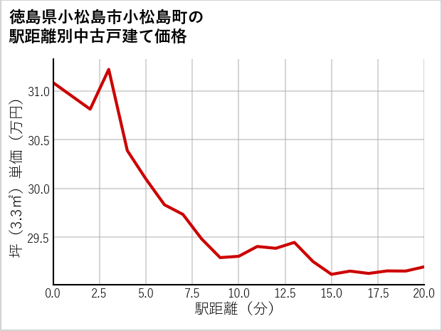 徳島県小松島市小松島町の徒歩距離別の中古戸建て坪単価