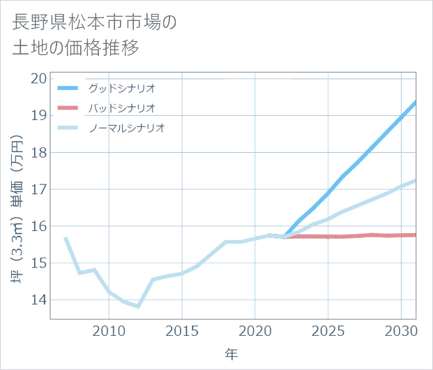 長野県松本市市場の土地価格推移