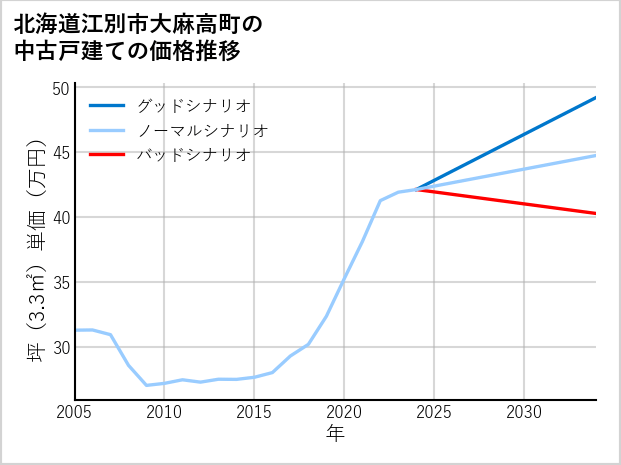 北海道江別市大麻高町の中古戸建て価格推移