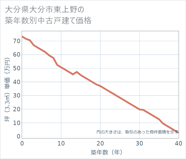 大分県大分市東上野の築年数別の中古戸建て坪単価
