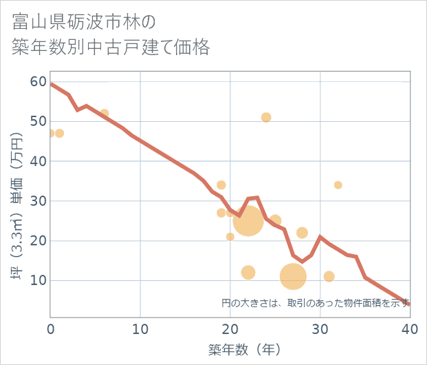 富山県砺波市林の築年数別の中古戸建て坪単価