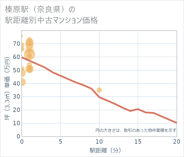 榛原駅(奈良県)の徒歩距離別の中古マンション坪単価