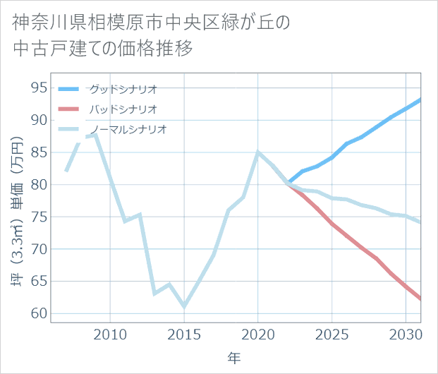 神奈川県相模原市中央区緑が丘の中古戸建て価格推移