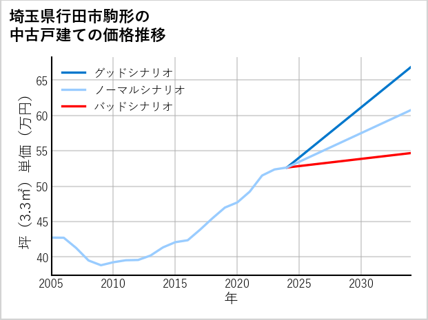 埼玉県行田市駒形の中古戸建て価格推移