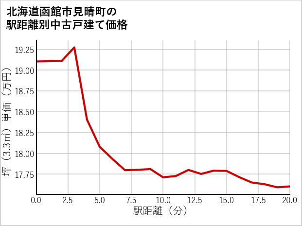 北海道函館市見晴町の徒歩距離別の中古戸建て坪単価