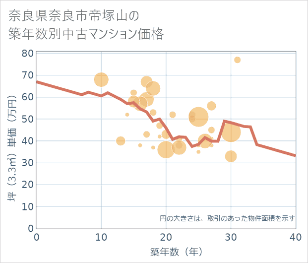 奈良県奈良市帝塚山の築年数別の中古マンション坪単価