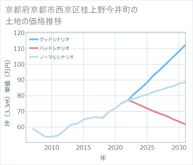 京都府京都市西京区桂上野今井町の土地価格推移