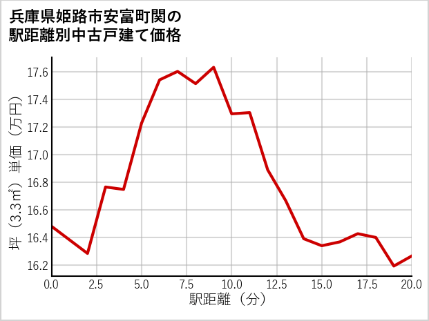 兵庫県姫路市安富町関の徒歩距離別の中古戸建て坪単価