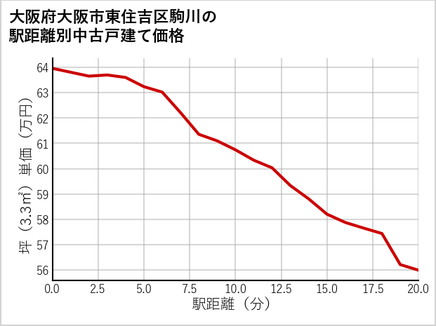 大阪府大阪市東住吉区駒川の徒歩距離別の中古戸建て坪単価