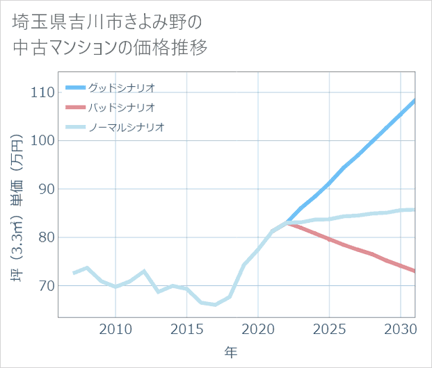 埼玉県吉川市きよみ野の中古マンション価格推移